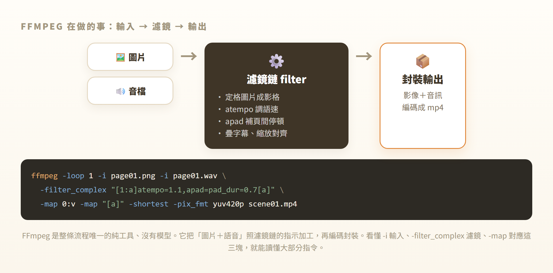 FFmpeg 把圖片與音檔經過濾鏡鏈處理後封裝成 mp4 的示意與指令