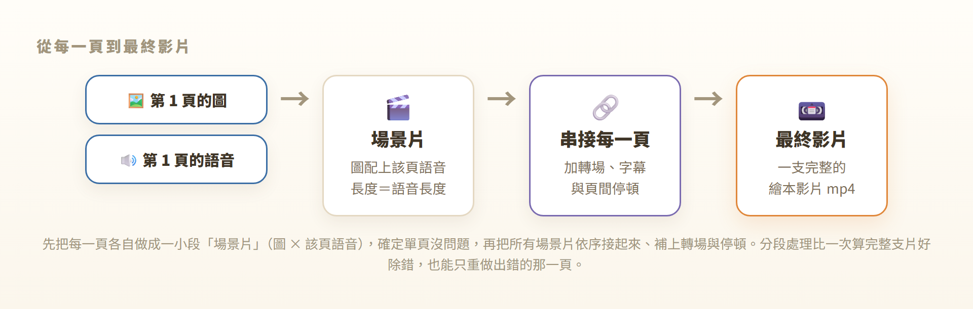 從每頁的圖與語音做成場景片、再串接成最終影片的流程