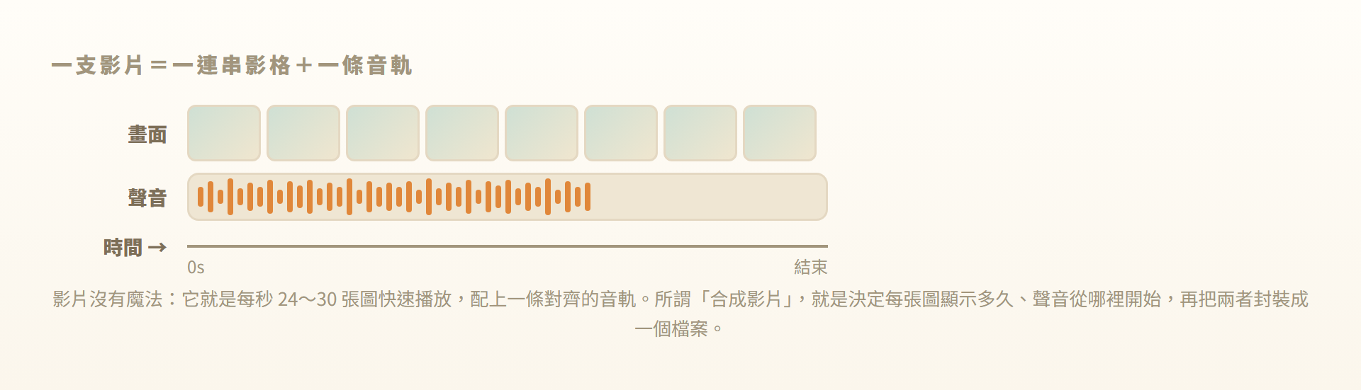 影片由一連串影格與一條音軌組成的時間軸示意