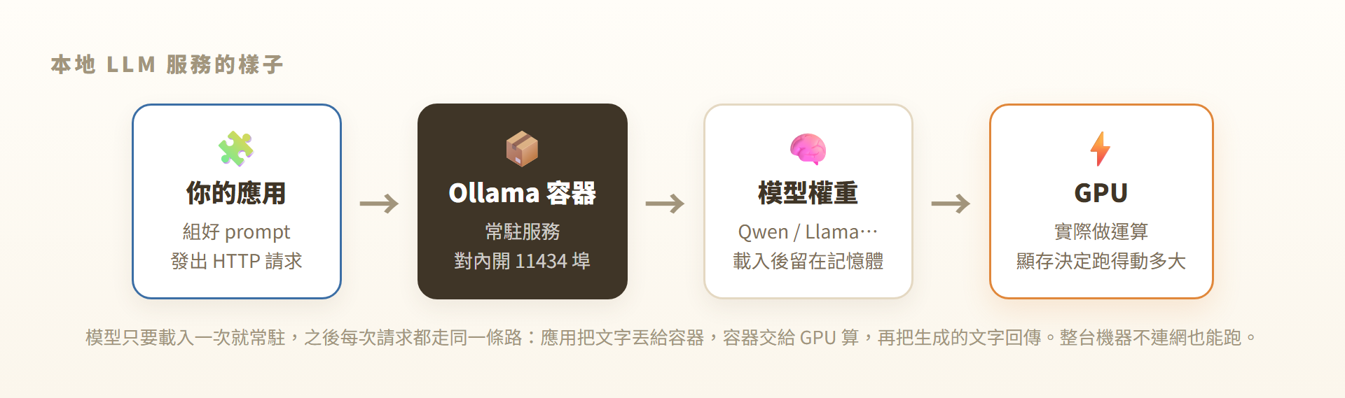 本地 LLM 服務架構：應用透過 HTTP 呼叫 Ollama 容器，容器用 GPU 運算