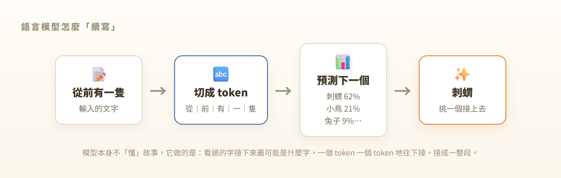 語言模型把文字切成 token、預測下一個 token 的流程圖