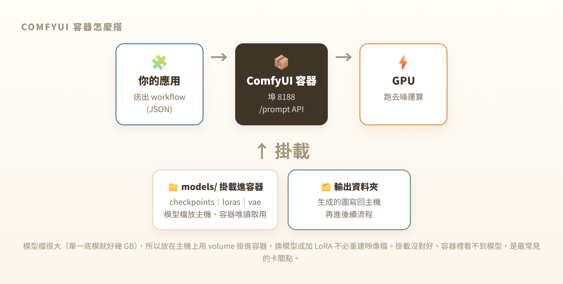 ComfyUI 容器架構：模型資料夾與輸出資料夾以 volume 掛載，透過 GPU 運算