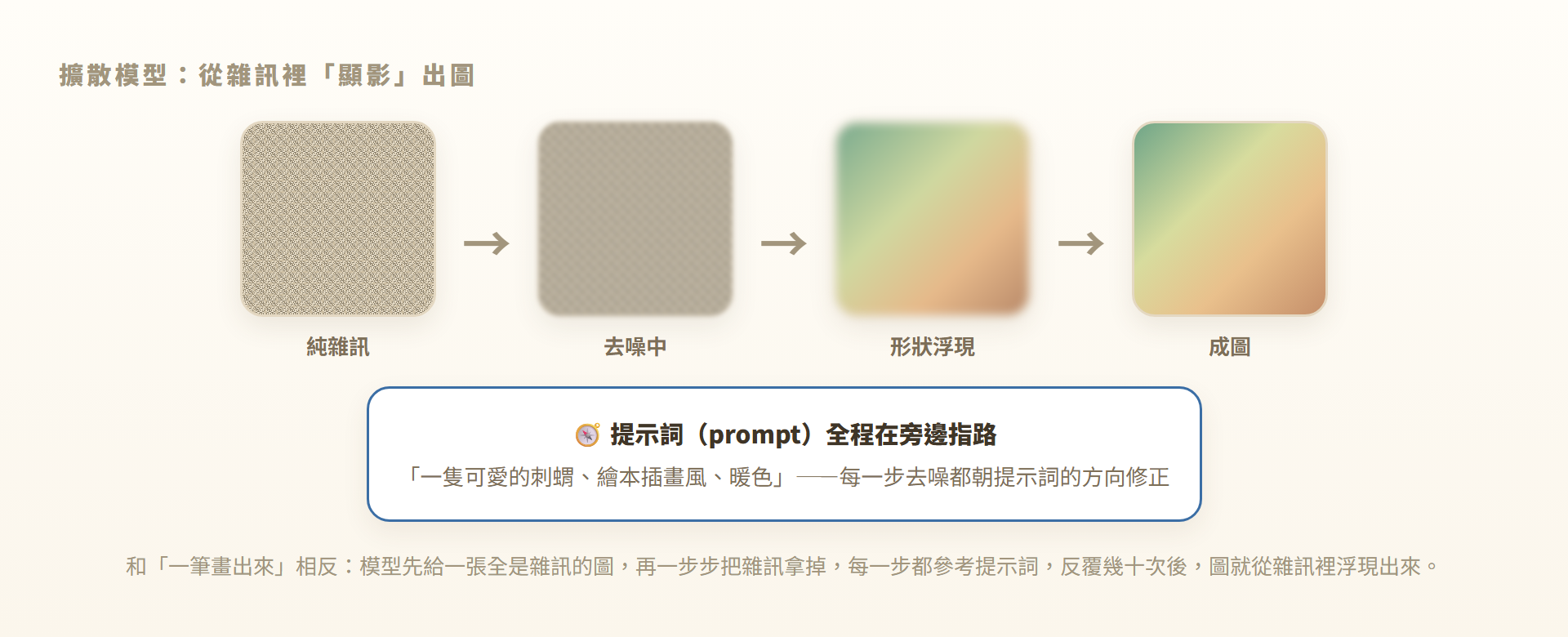 擴散模型從純雜訊逐步去噪、在提示詞引導下顯影出圖的流程
