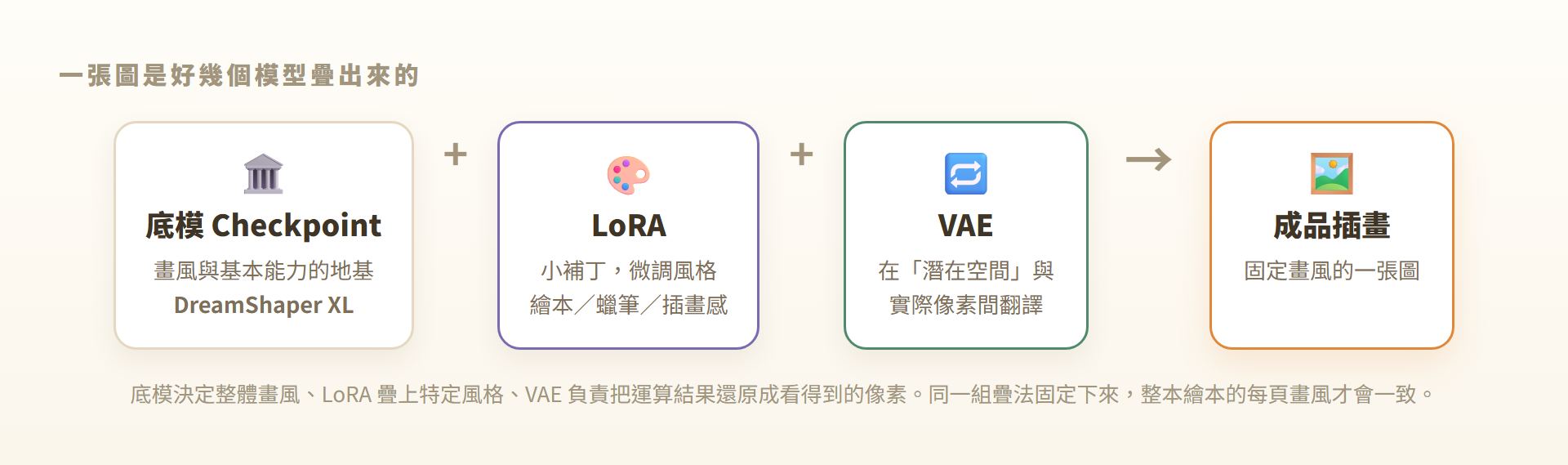 底模 checkpoint、LoRA、VAE 疊加產生一張插畫的示意