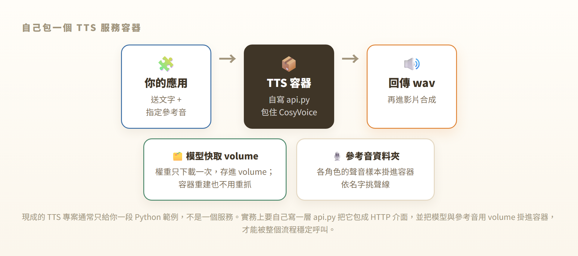 把 TTS 專案包成 HTTP 服務容器，模型快取與參考音以 volume 掛載