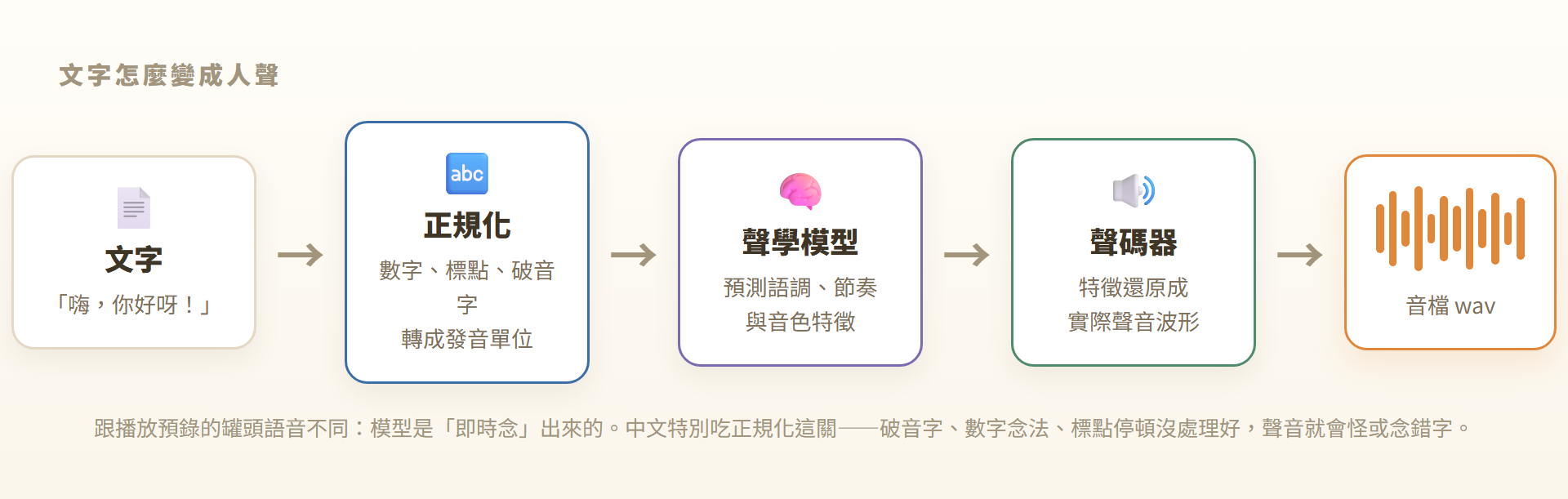 文字經過正規化、聲學模型、聲碼器，最後輸出波形的 TTS 流程