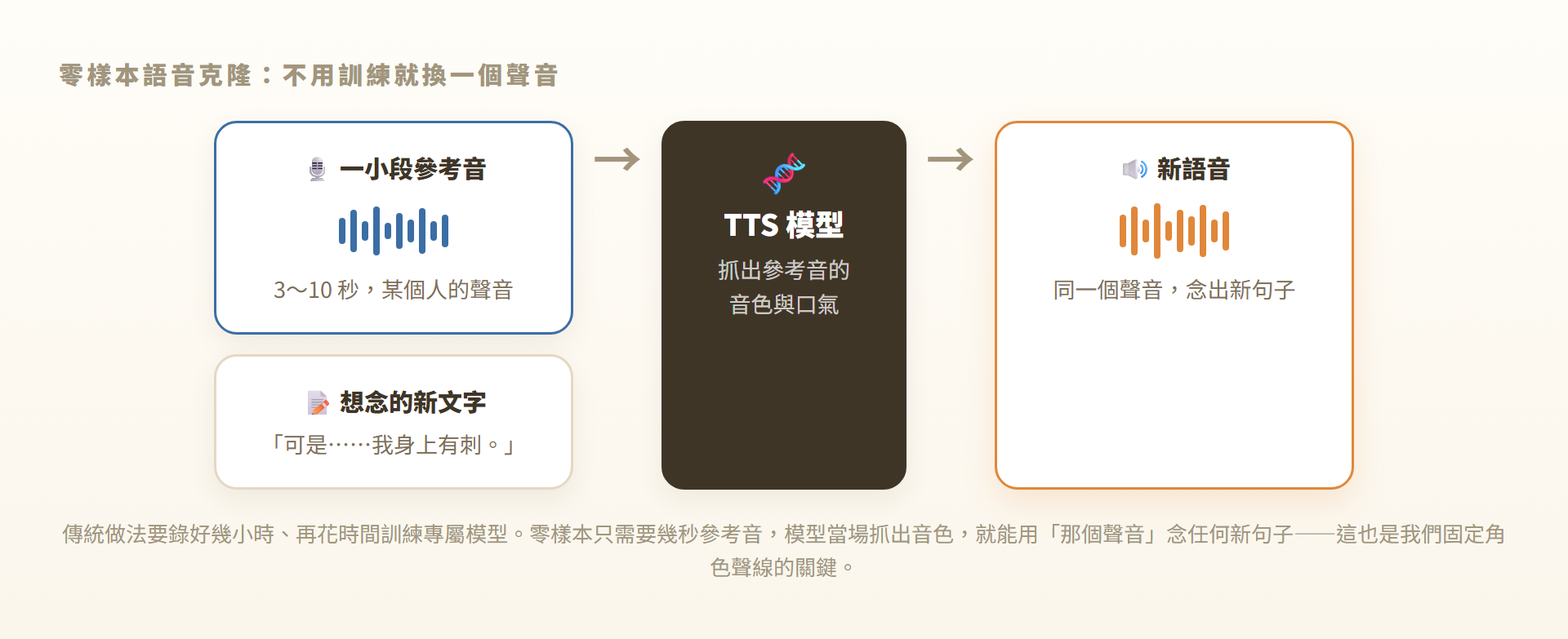 用一小段參考音加上新文字，TTS 模型輸出同一聲線念新句子的示意